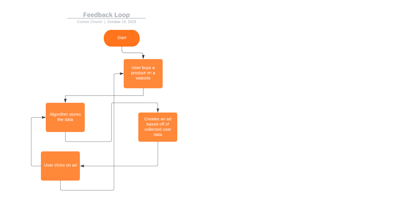 flowchart